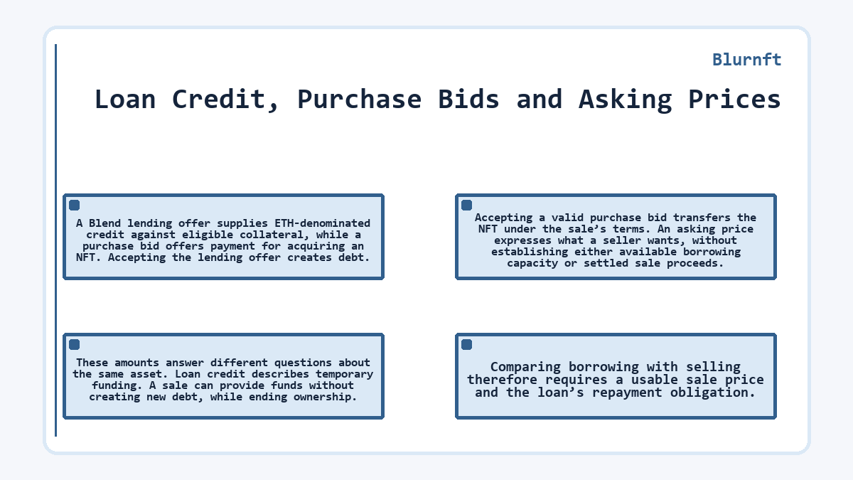 Graphic: Loan Credit, Purchase Bids and Asking Prices (Blurnft)