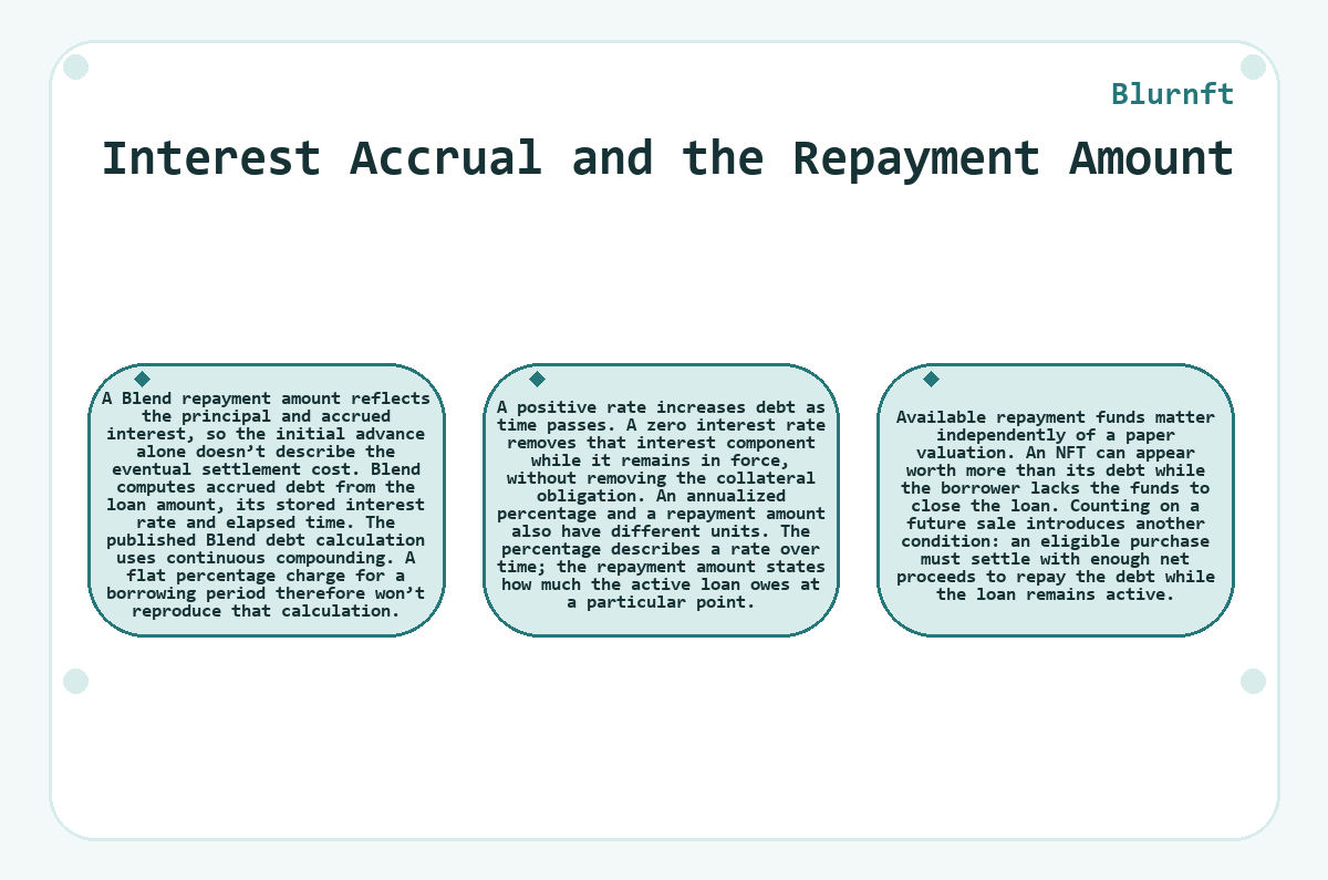 Illustration: Interest Accrual and the Repayment Amount (Blurnft)