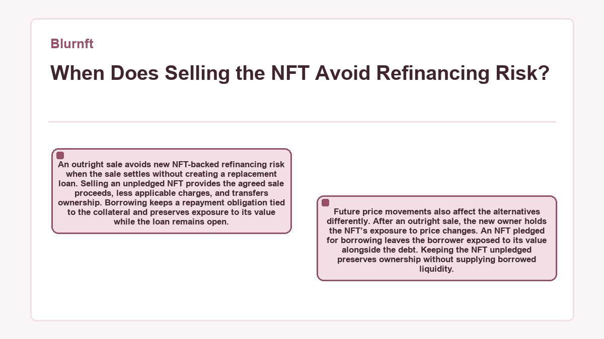 Illustration: Blurnft: When Does Selling the NFT Avoid Refinancing Risk?