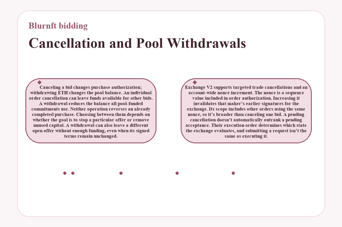 Blurnft bidding - Cancellation and Pool Withdrawals - diagram