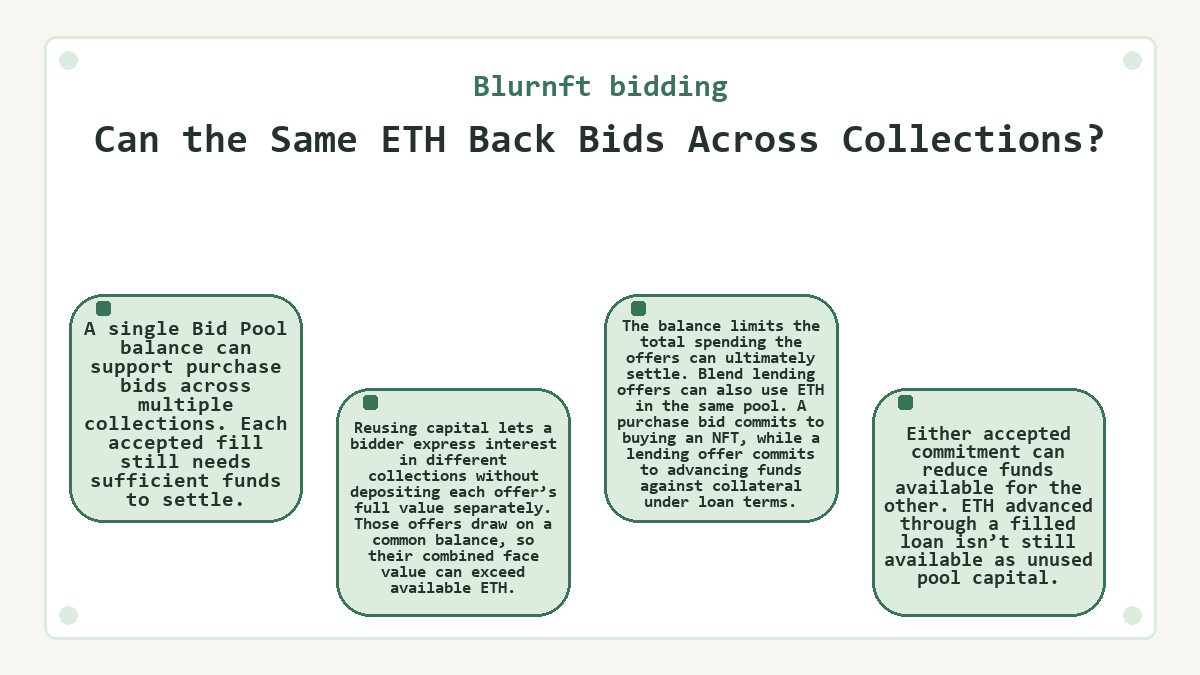 Can the Same ETH Back Bids Across Collections? (Blurnft bidding) - illustration