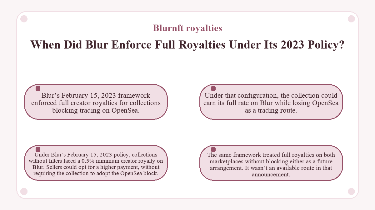 Graphic: Blurnft royalties: When Did Blur Enforce Full Royalties Under Its 2023 Policy?
